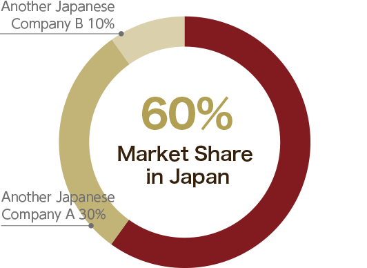 国内シェア60％