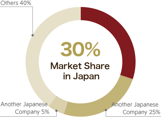 海外シェア30％
