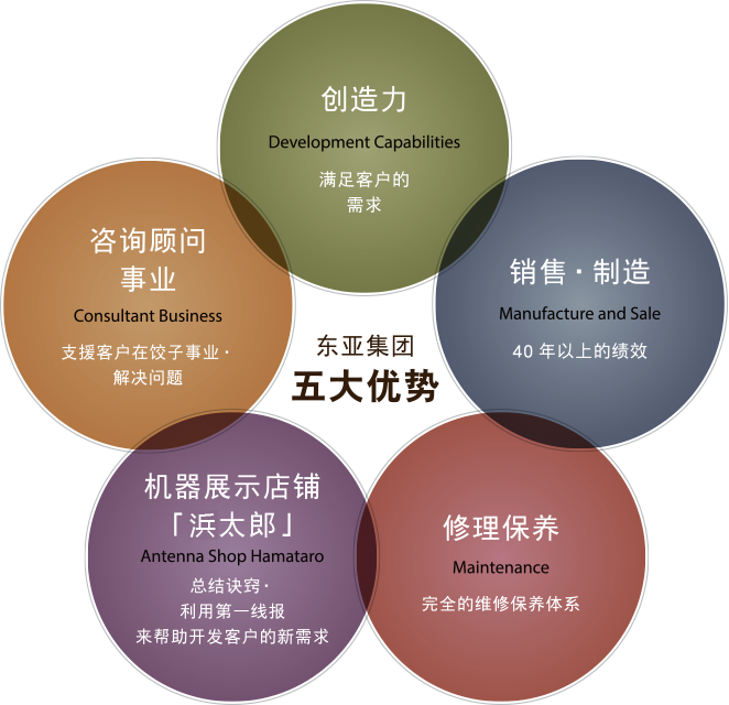 东亚集团五大优势